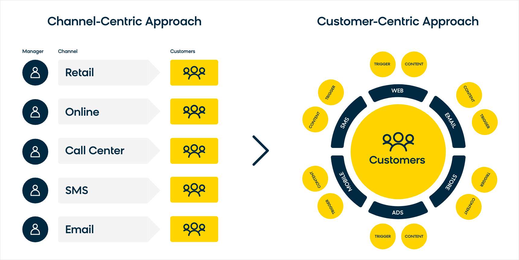 a chart mapping out the difference between a customer-centric approach and a channel-centric approach to marketing.