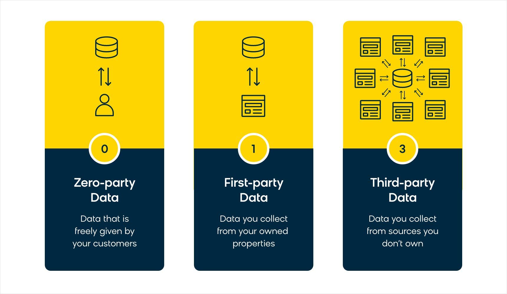 A graphic showing the differences between Zero-Party Data, First-Party Data, and Third-Party Data.