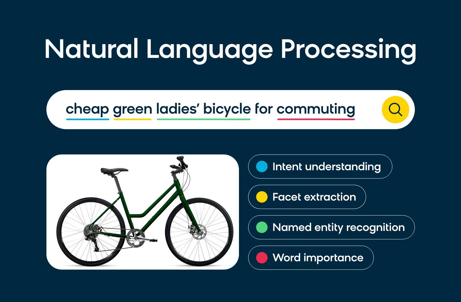 Search query "cheap green ladies' bicycle for commuting" broken down by natural language processing