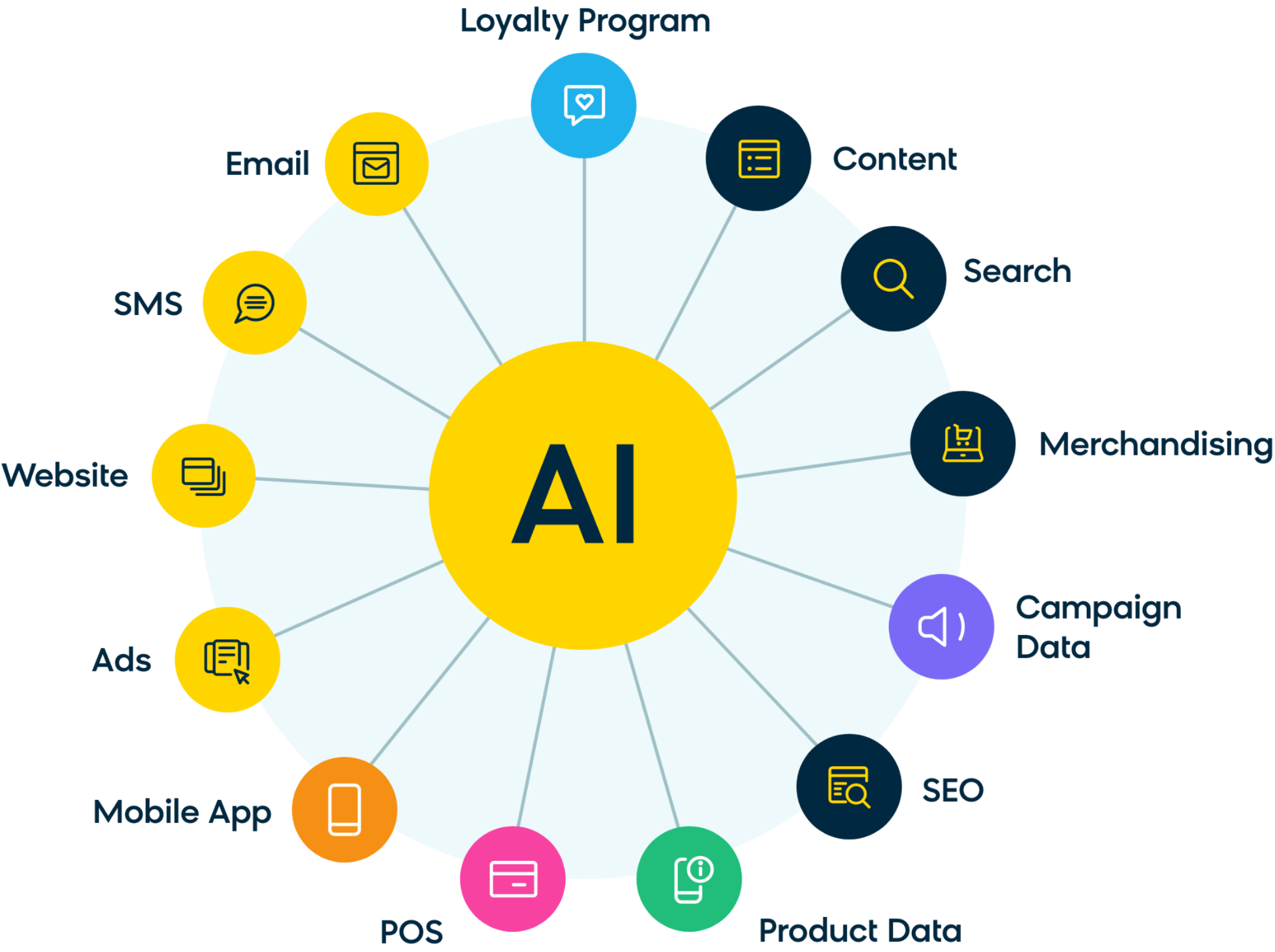 All the e-commerce channels that AI can improve or optimize