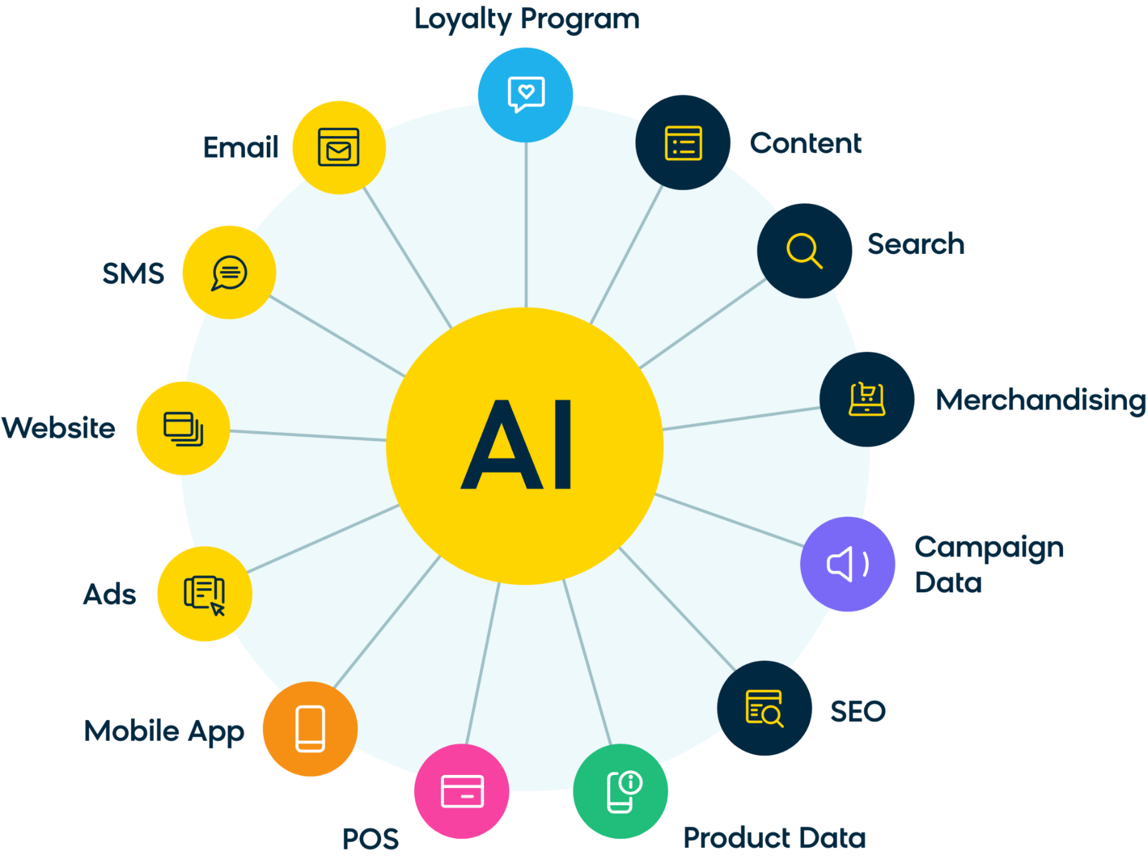 All the ecommerce channels that AI can improve or optimize