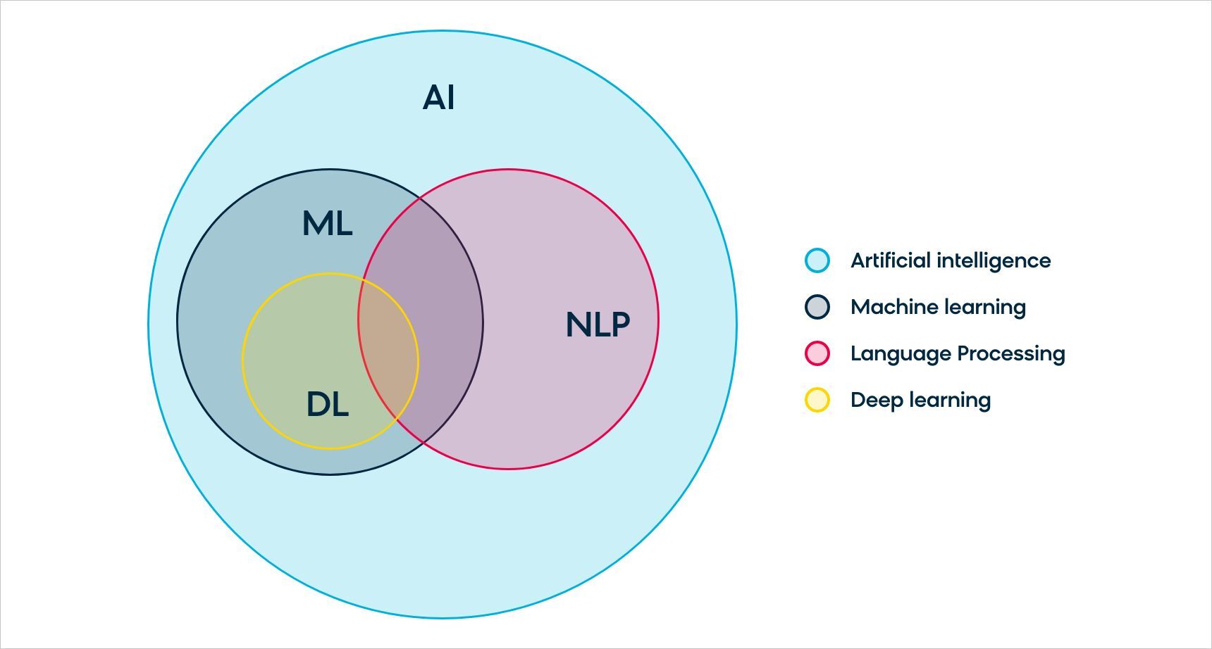 Artificial Intelligence Breakdown with ML, NLP, and Deep Learning