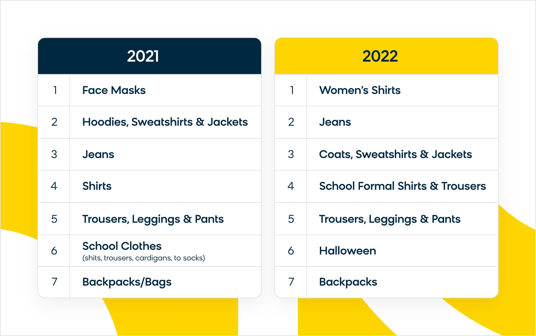 Top back-to-school searches from 2021 vs. 2022