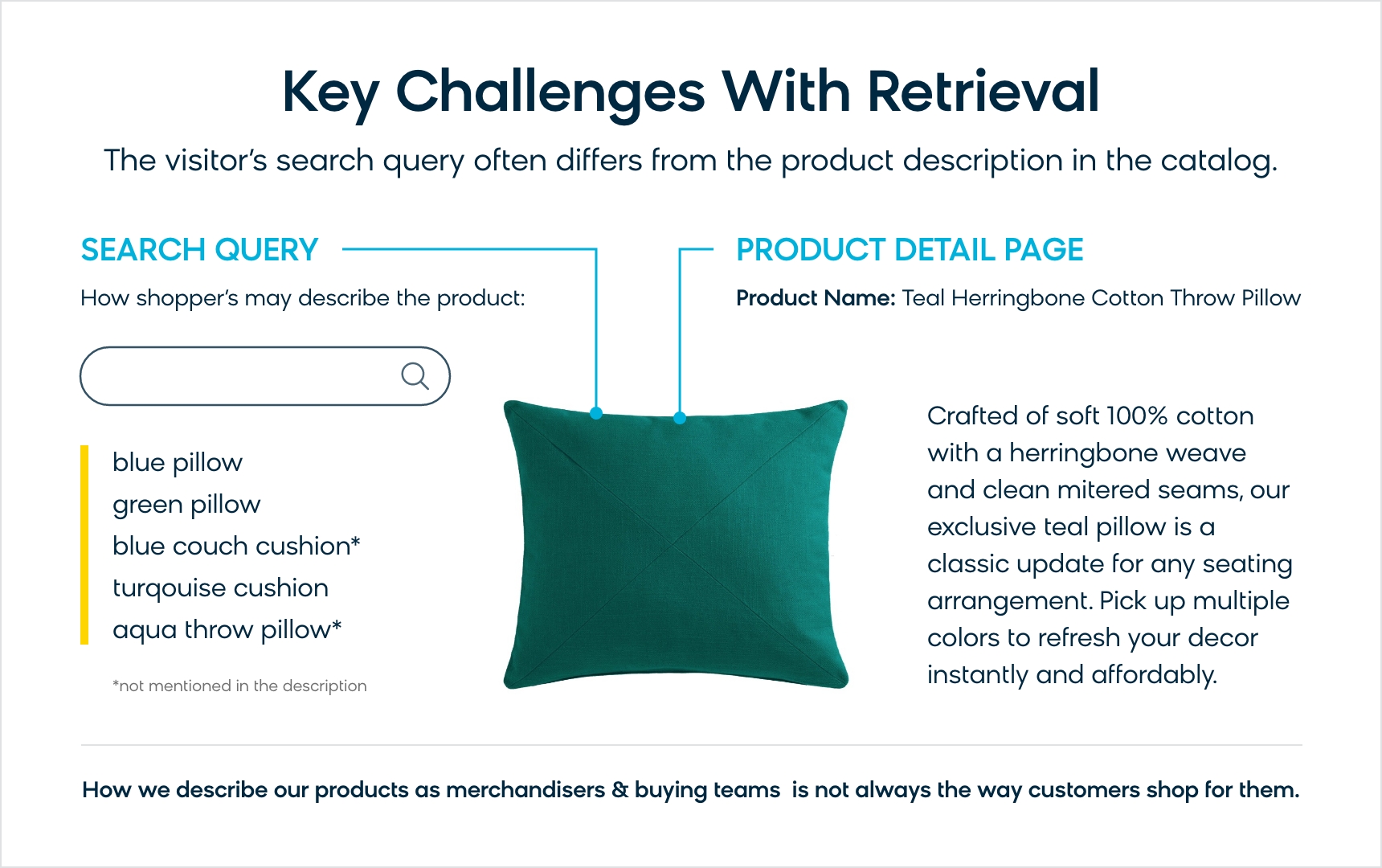 Example of difference between merchandiser product naming and how consumers search