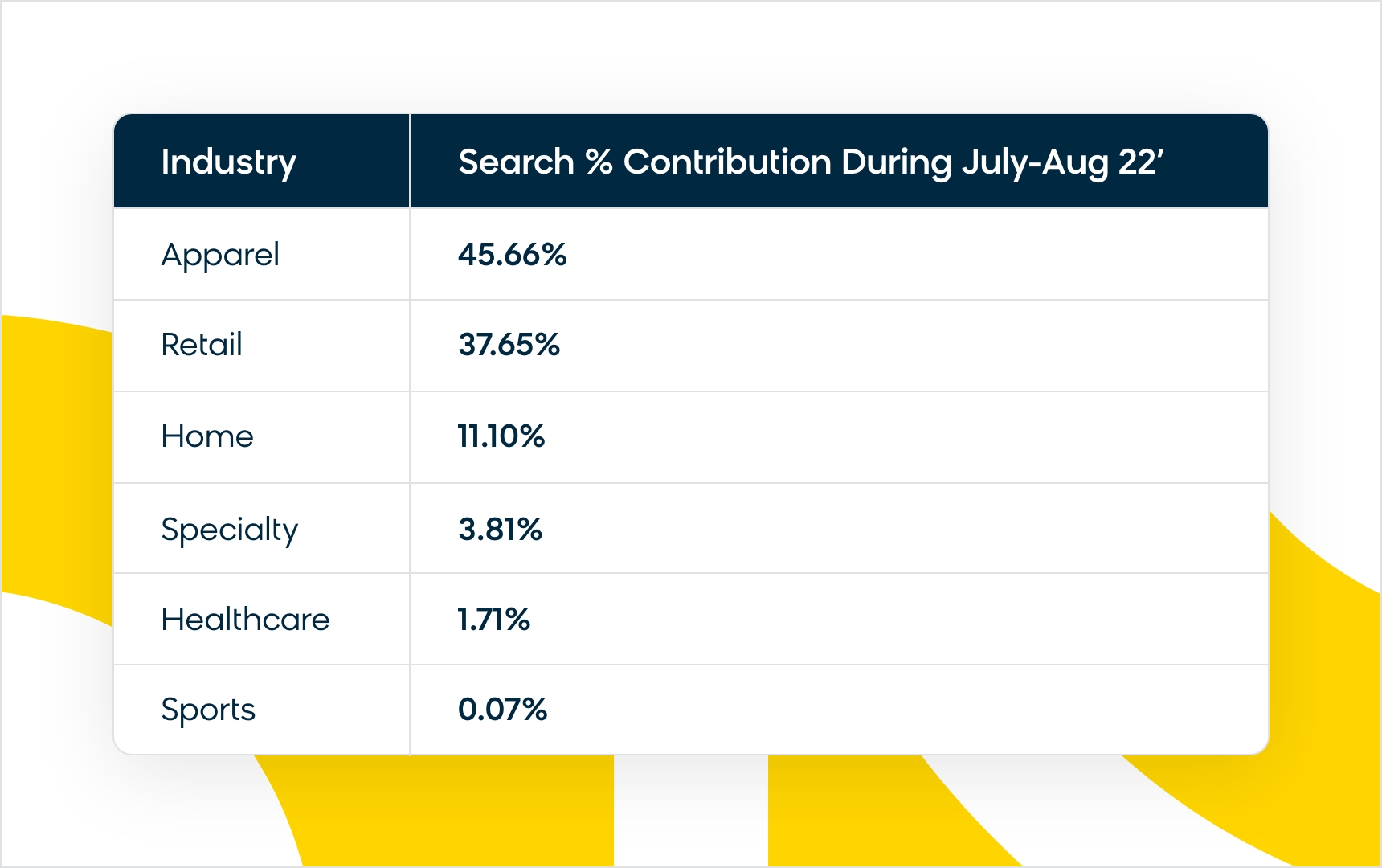 Search percentage for back to school e-commerce by industry