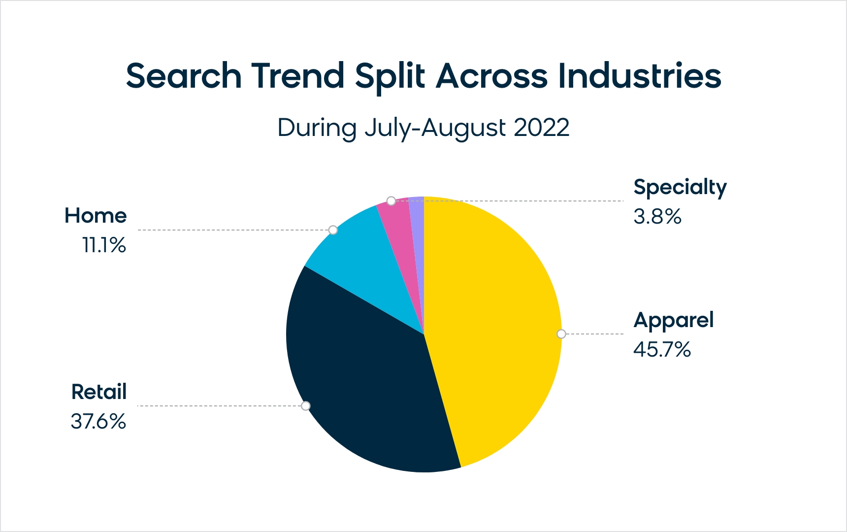Back-to-school search trends split by industries
