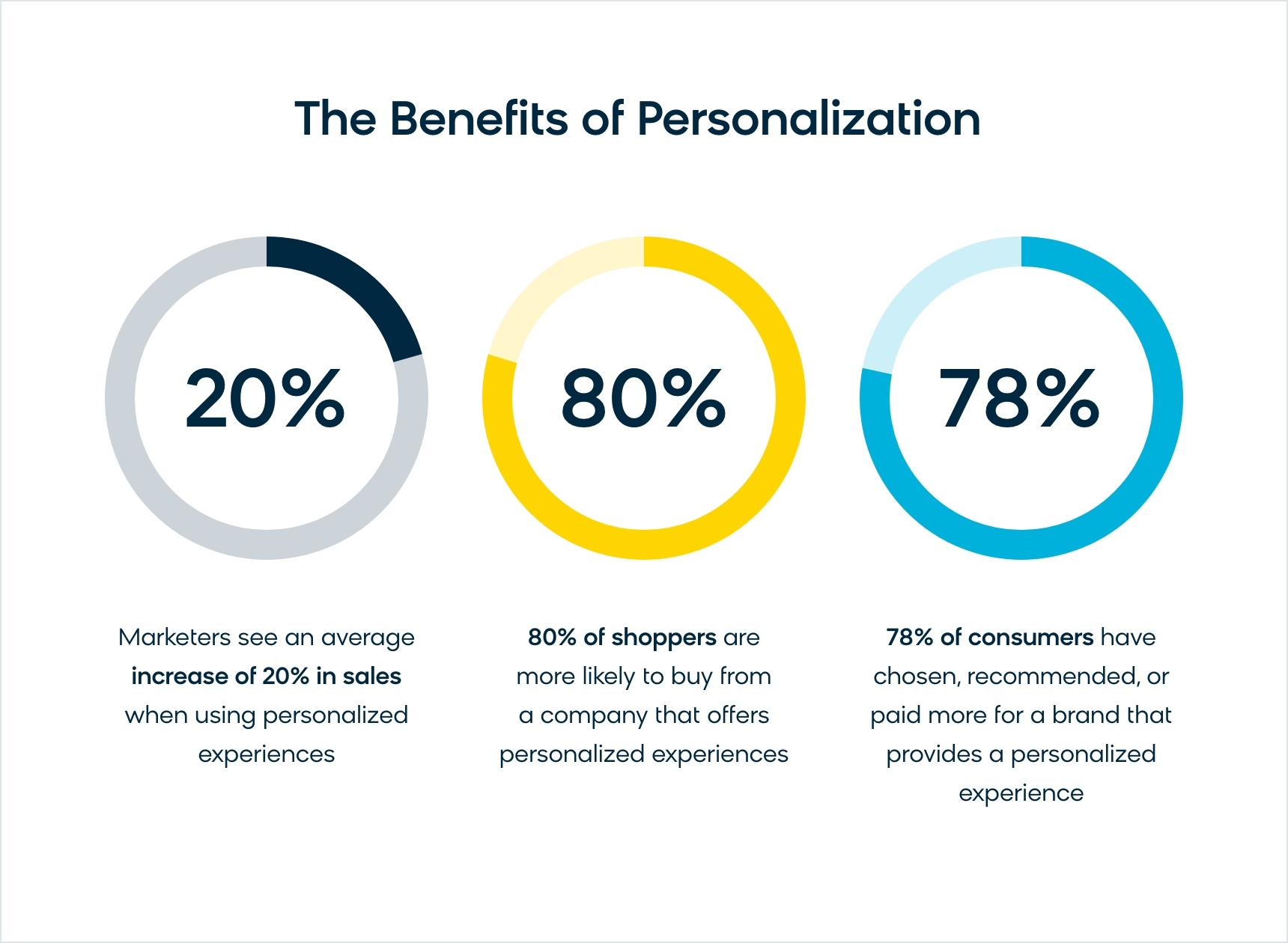 The benefits of personalization for e-commerce businesses, which transalte to increased sales, loyal customers, and repeat purchases.