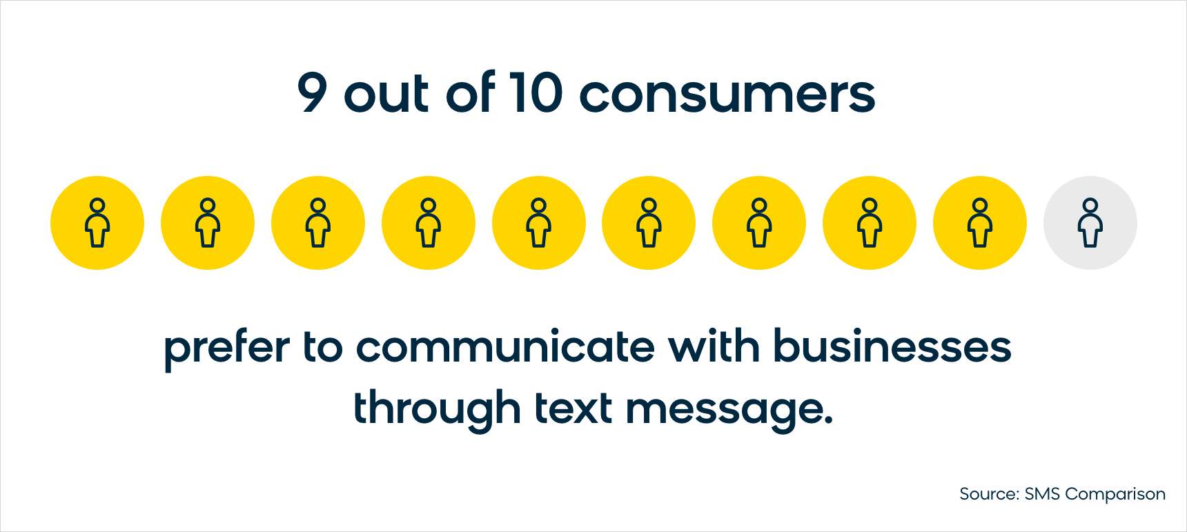 9 out of 10 consumers prefer to communicate with businesses through text message.