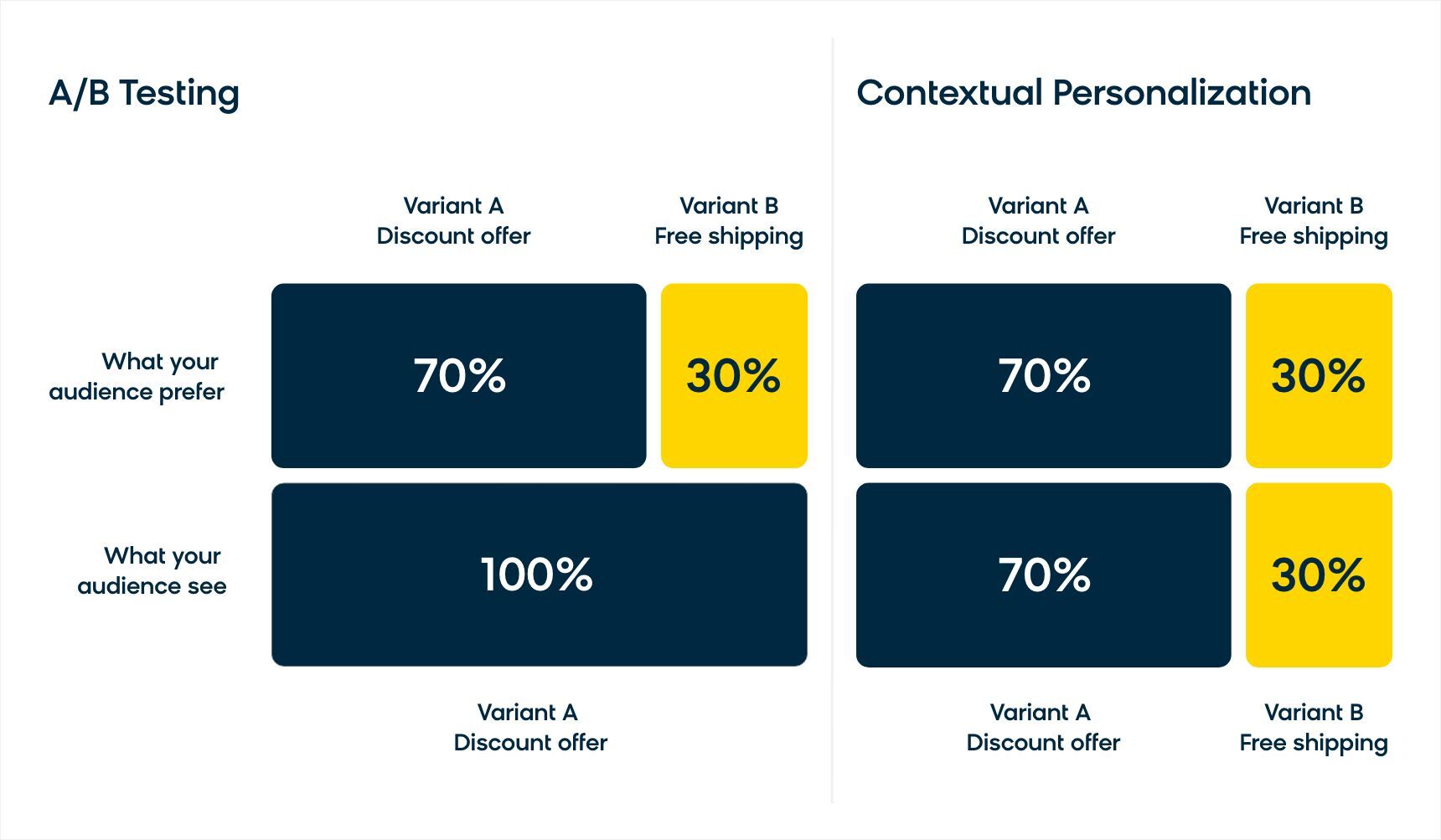 A graphic representing the discrepancy between traditional A/B testing and contextual personalization