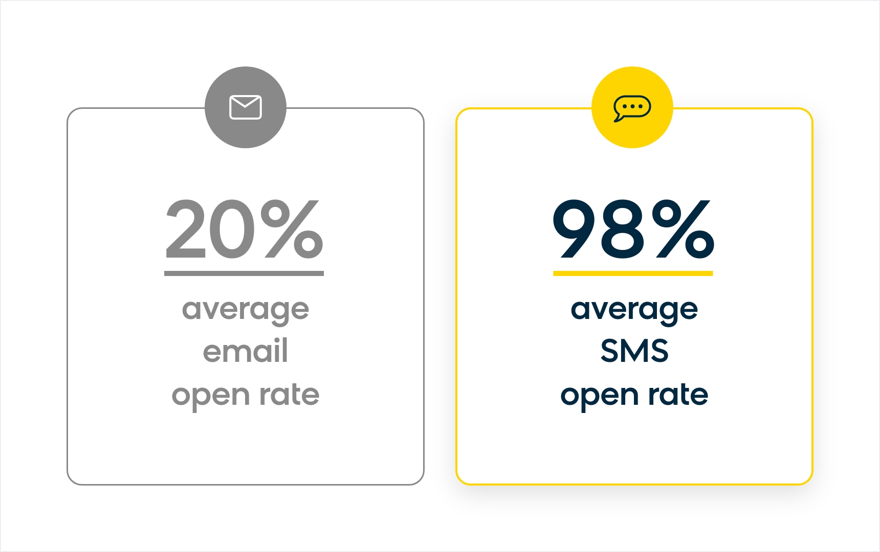 The average open rate for SMS campaigns is 98%, compared to 20% for email marketing campaigns