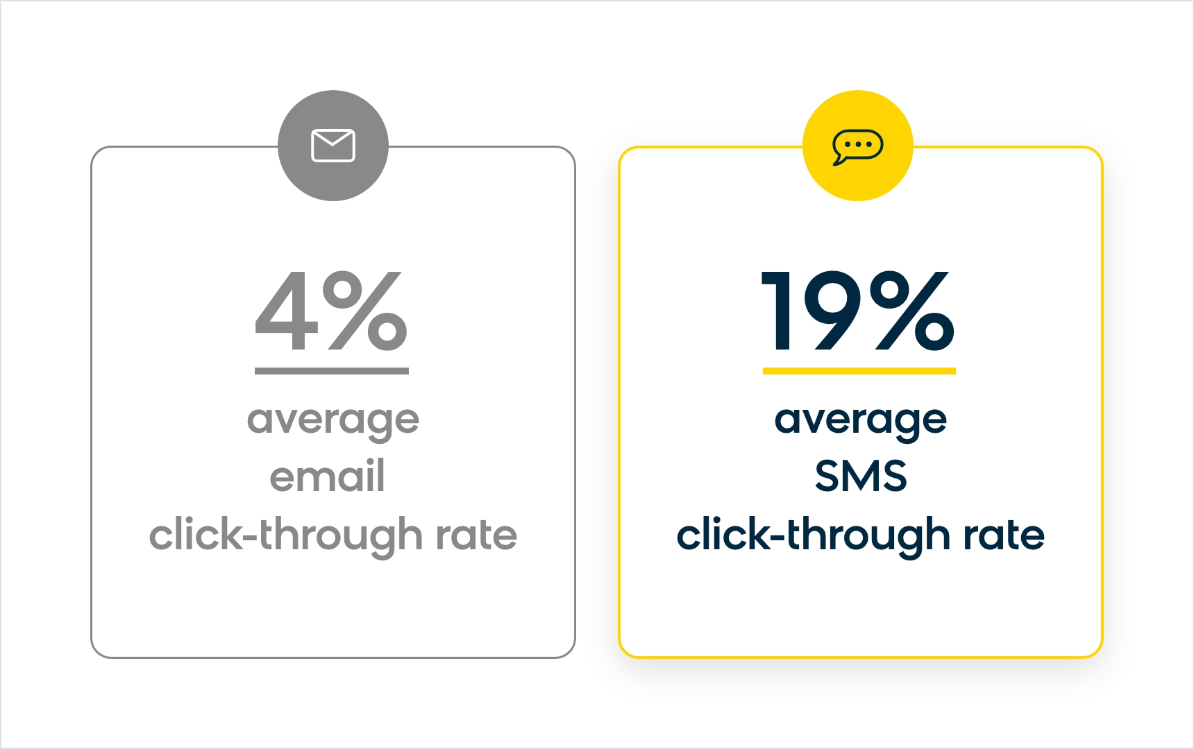 The average click-through rate for SMS campaigns is 19%, compared to 4% for email campaigns