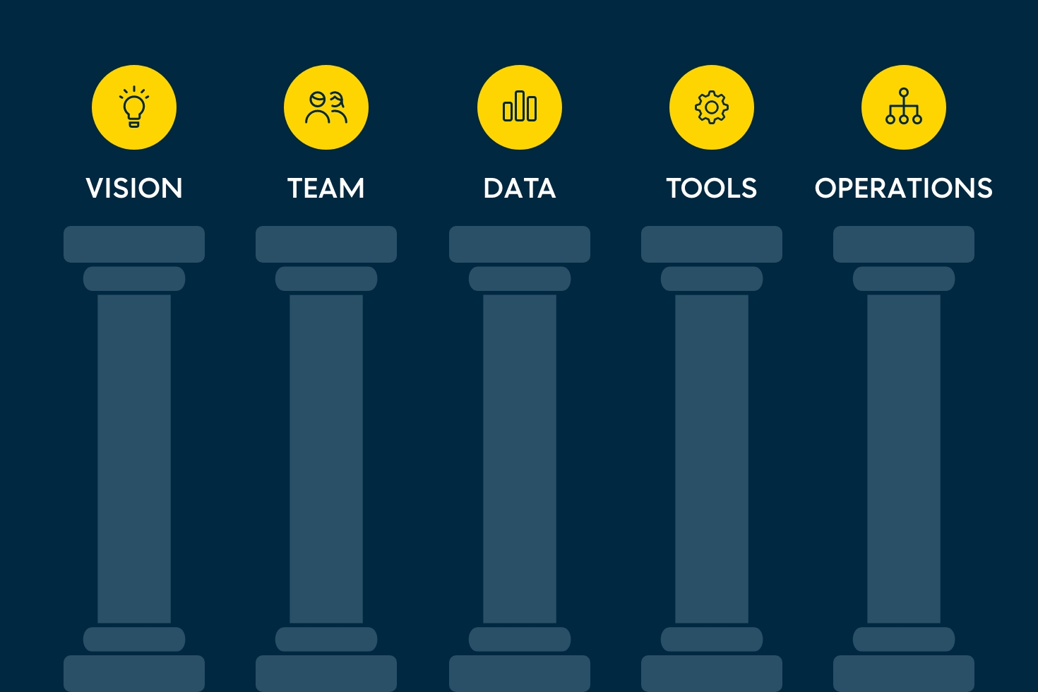 The five pillars for AI readiness: Vision, Team, Data, Tools, Operations