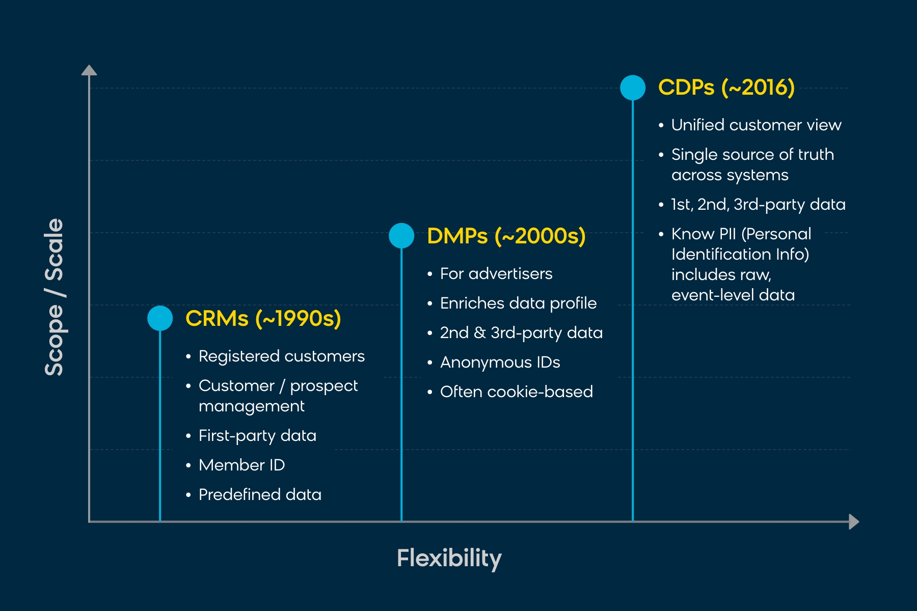 A breakdown of CRMs vs. DMPs vs. CDPs and how different customer data management platforms compare and contrast.