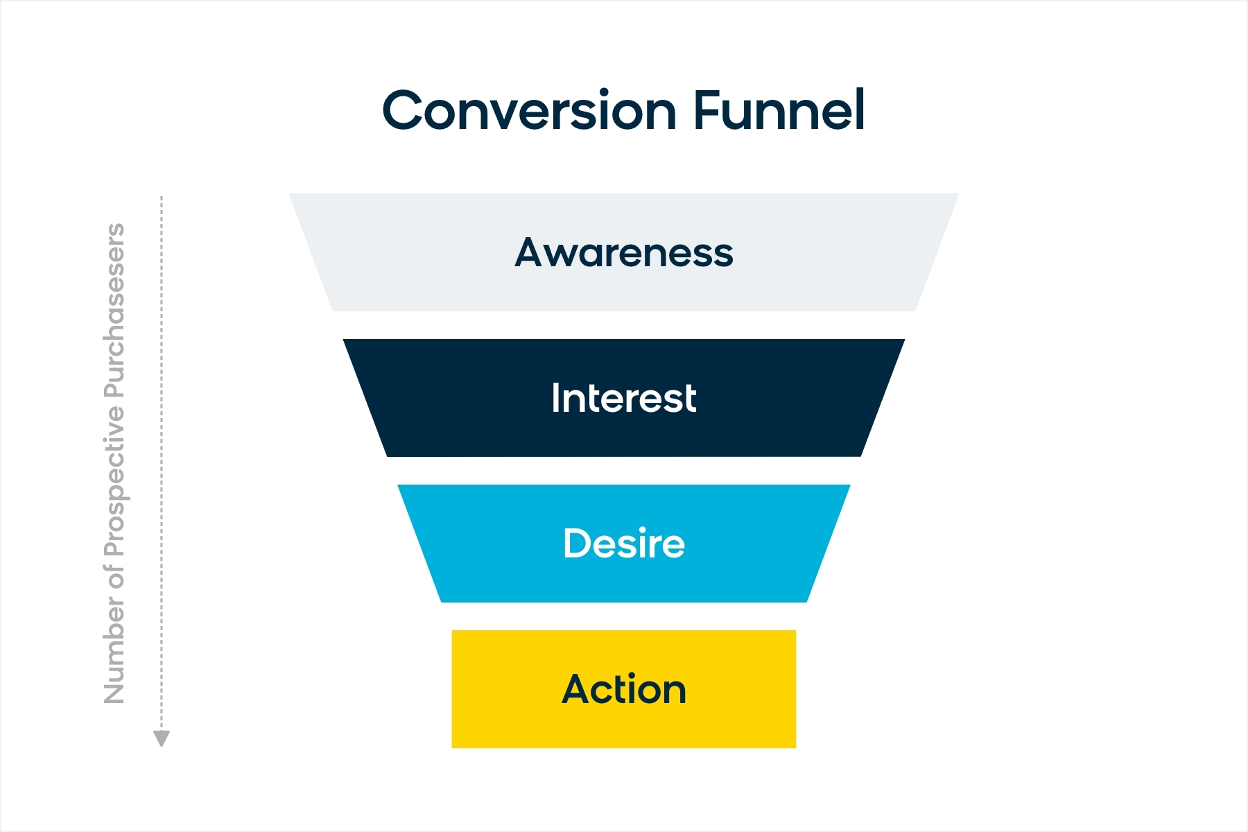 what is a conversion funnel