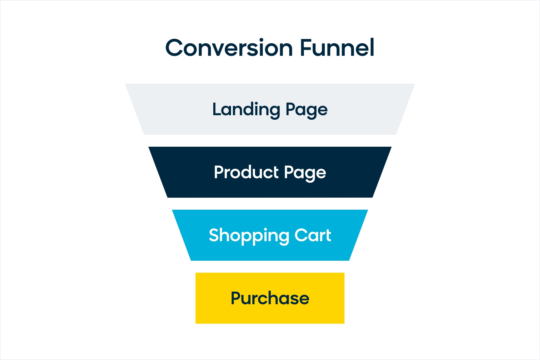 e-commerce funnel