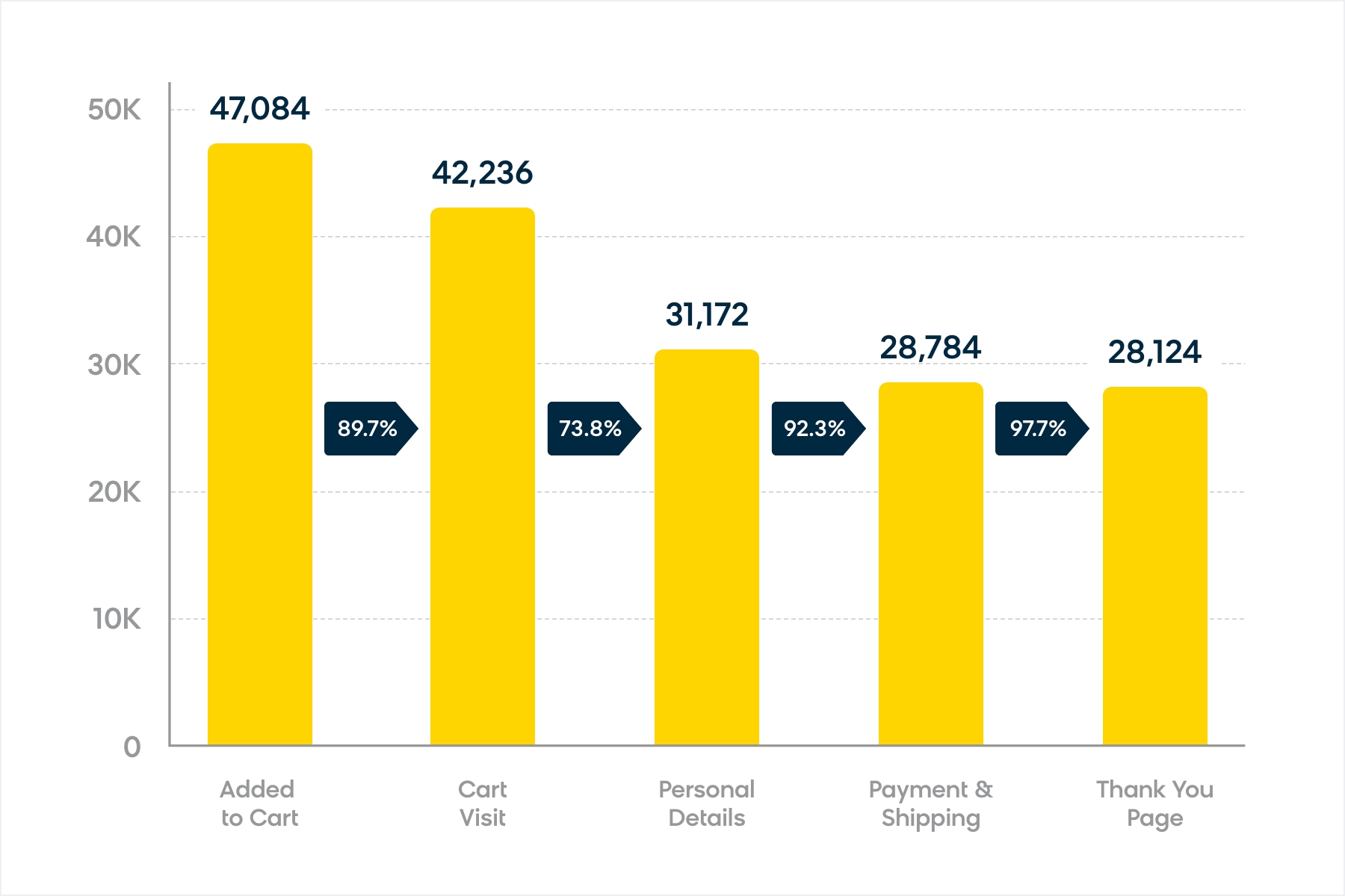 Examining precise conversion points can help you optimize your marketing conversion funnel.