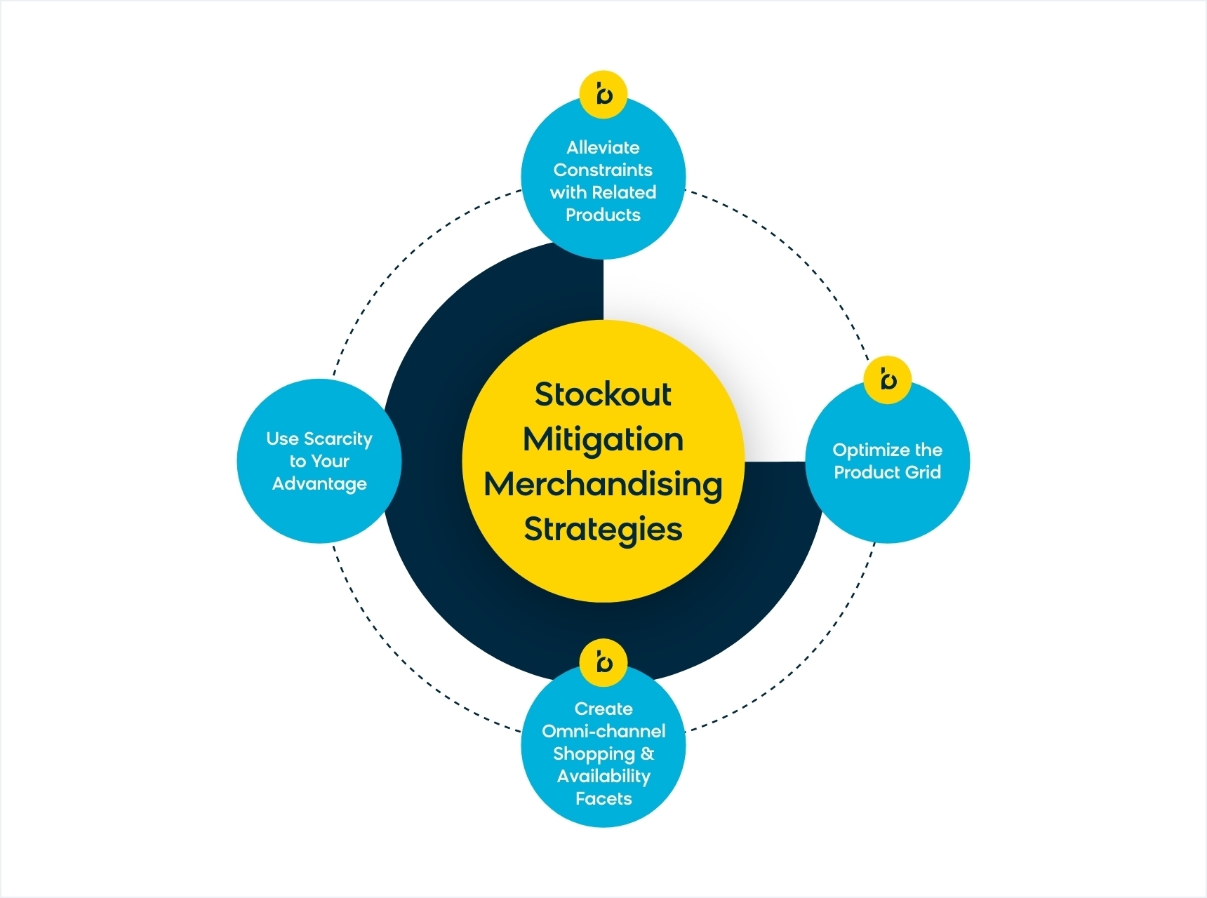 Working with cross-functional partners like supply chain can boost merchandising success.