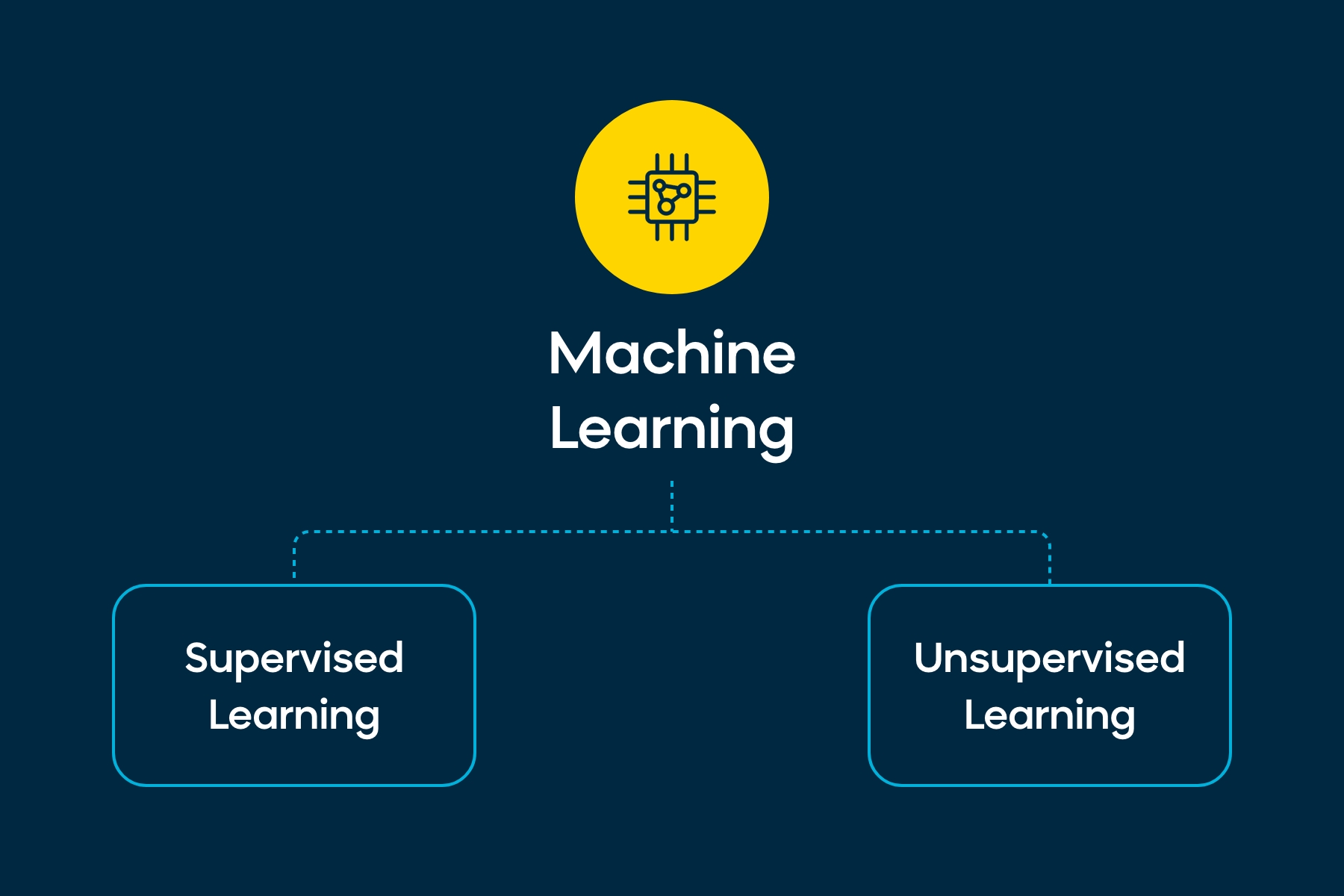 two main types of machine learning tasks: supervised and unsupervised.
