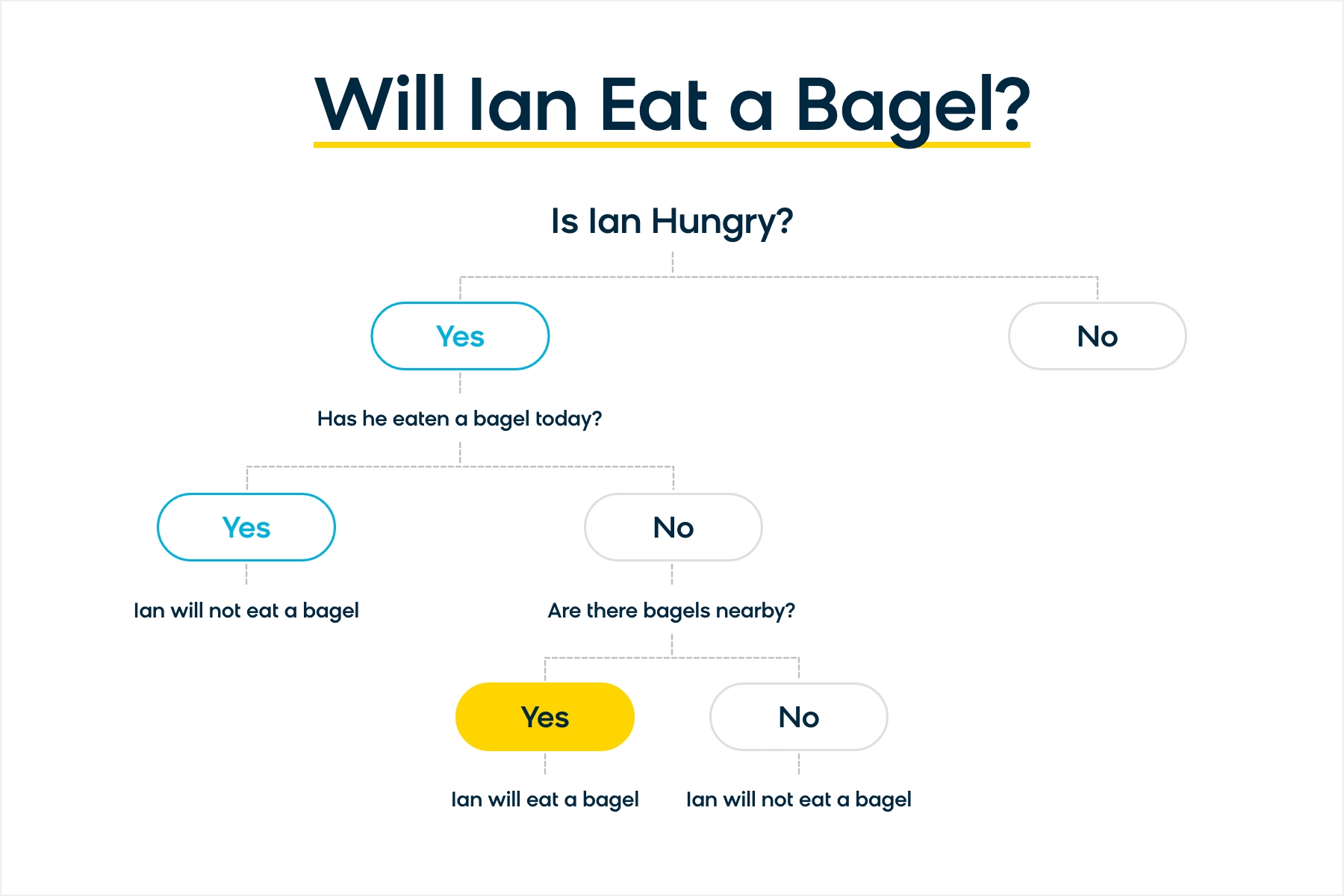 An example of a machine learning decision tree that predicts whether or not Ian is about to eat a bagel.