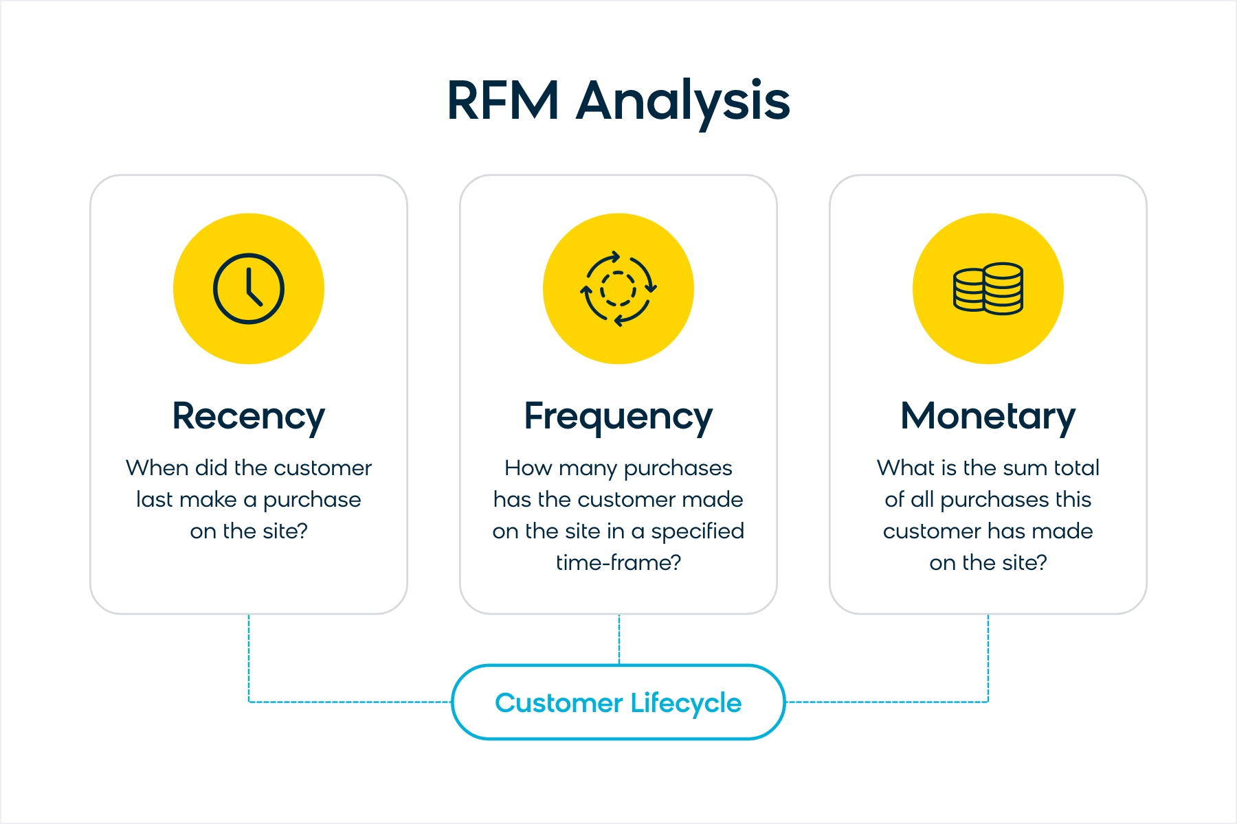 An illustrated breakdown of RFM analysis of the customer lifecycle.