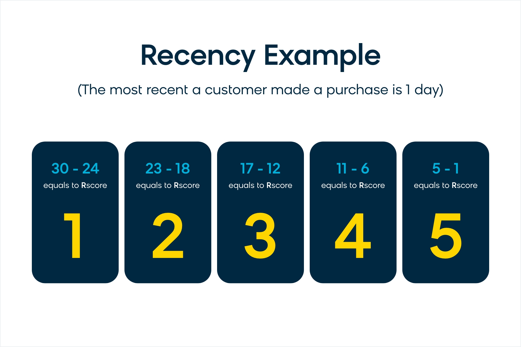 An example of recency scoring in RFM customer segmentation analysis