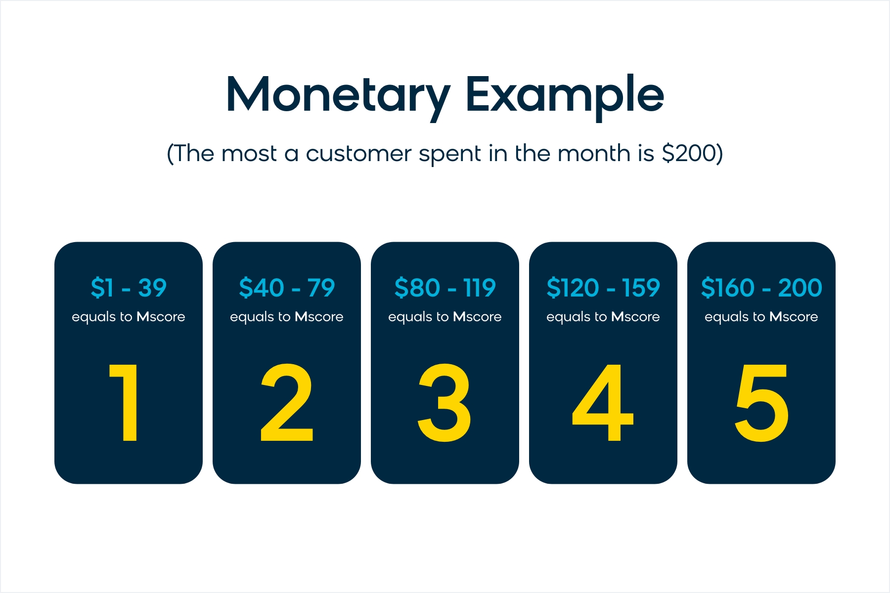 An example of monetary scoring in RFM customer segmentation analysis