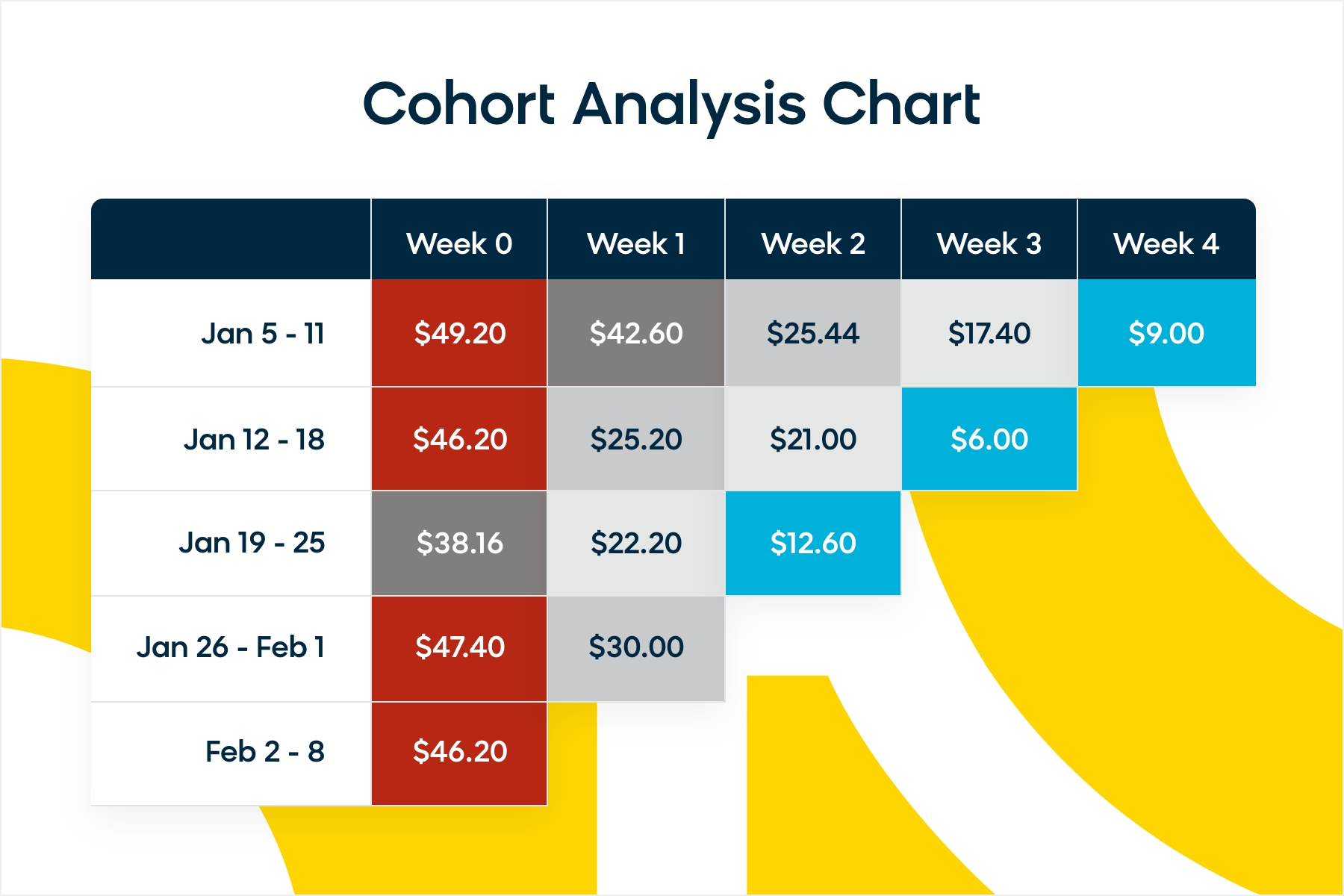 Highlighting revenue segmentation in a cohort analysis chart