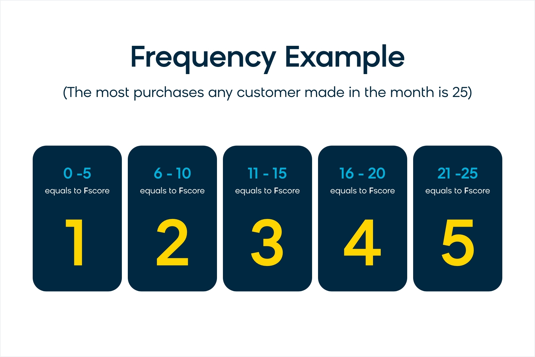 An example of frequency scoring in RFM customer segmentation analysis