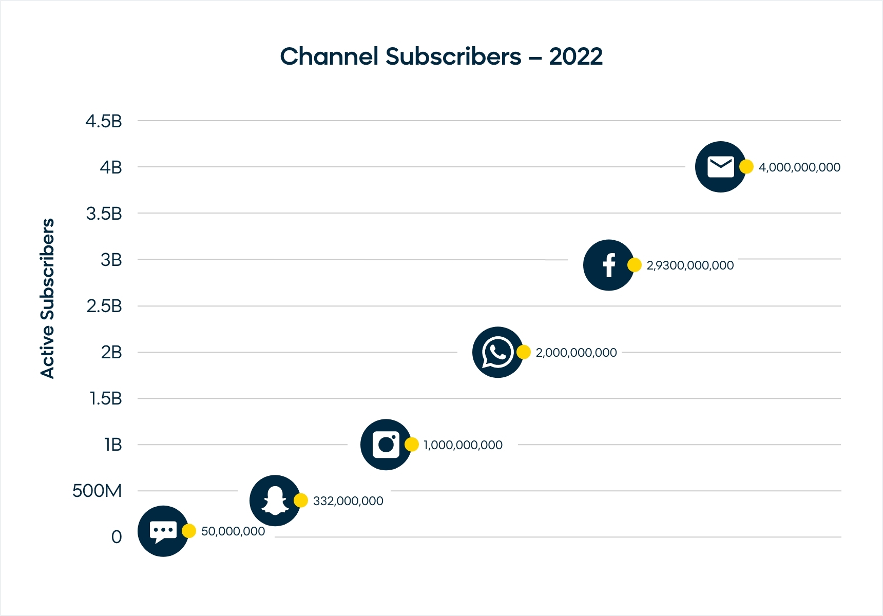 A graph showing the active subscribers for popular marketing channels, with email leading the pack
