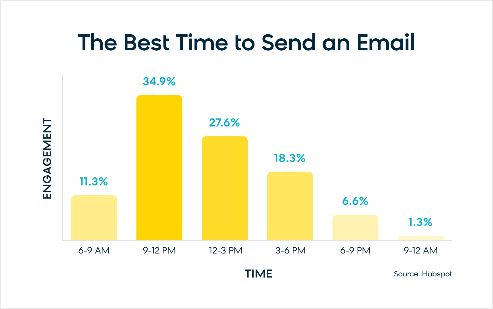 To reach and engage with the greatest majority of your audience, studies show it’s best to send emails between 9 a.m. and noon
