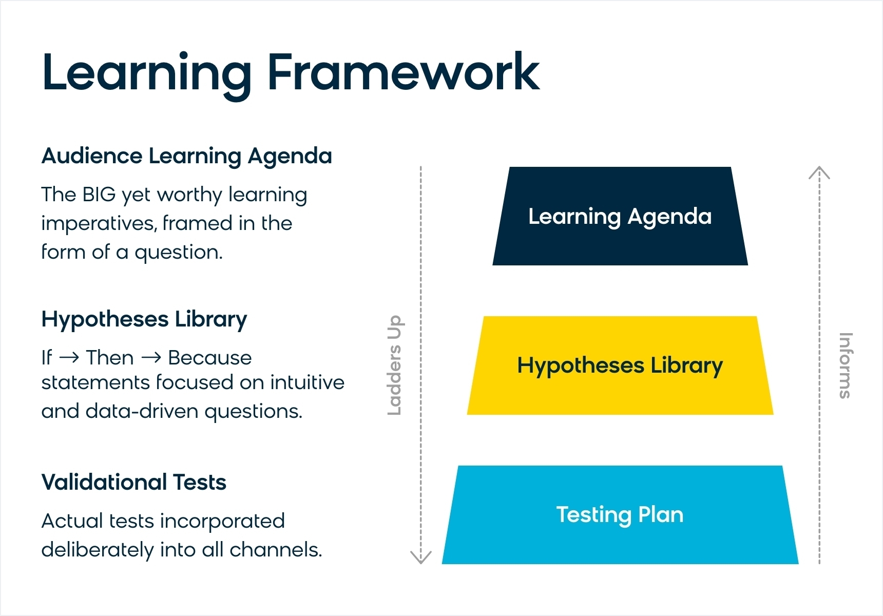 Look to the learning framework for a better way to approach your ecommerce learning strategy.
