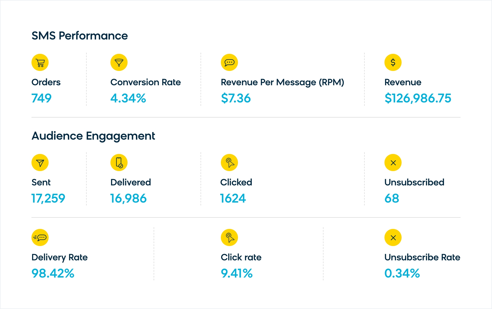 An in-platform view of Bloomreach Engagement’s evaluation dashboard for SMS campaign performance