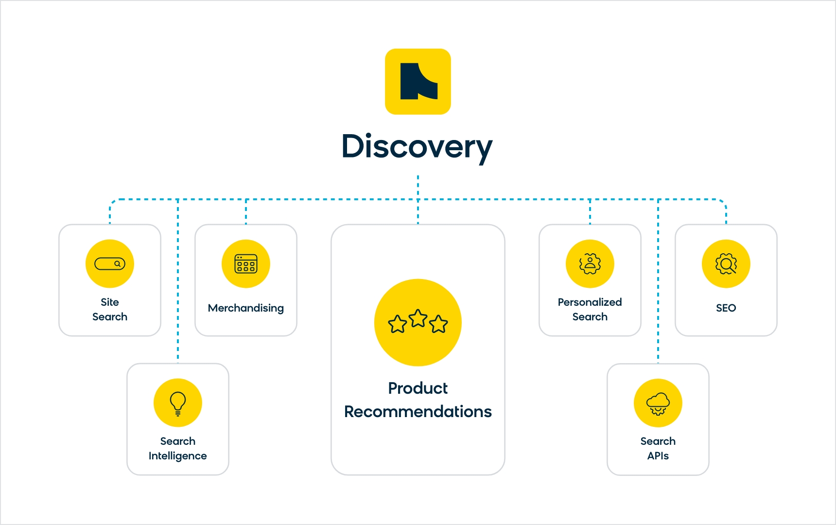 Bloomreach Discovery Modules Including Product Recommendations
