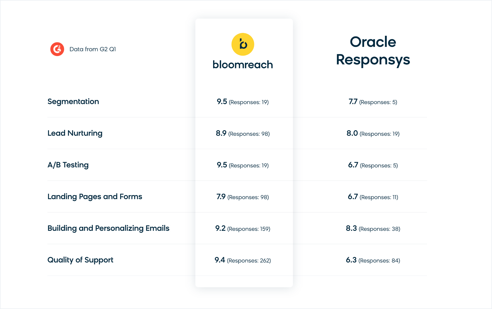 A side-by-side comparison of Bloomreach vs. Responsys capabilities.