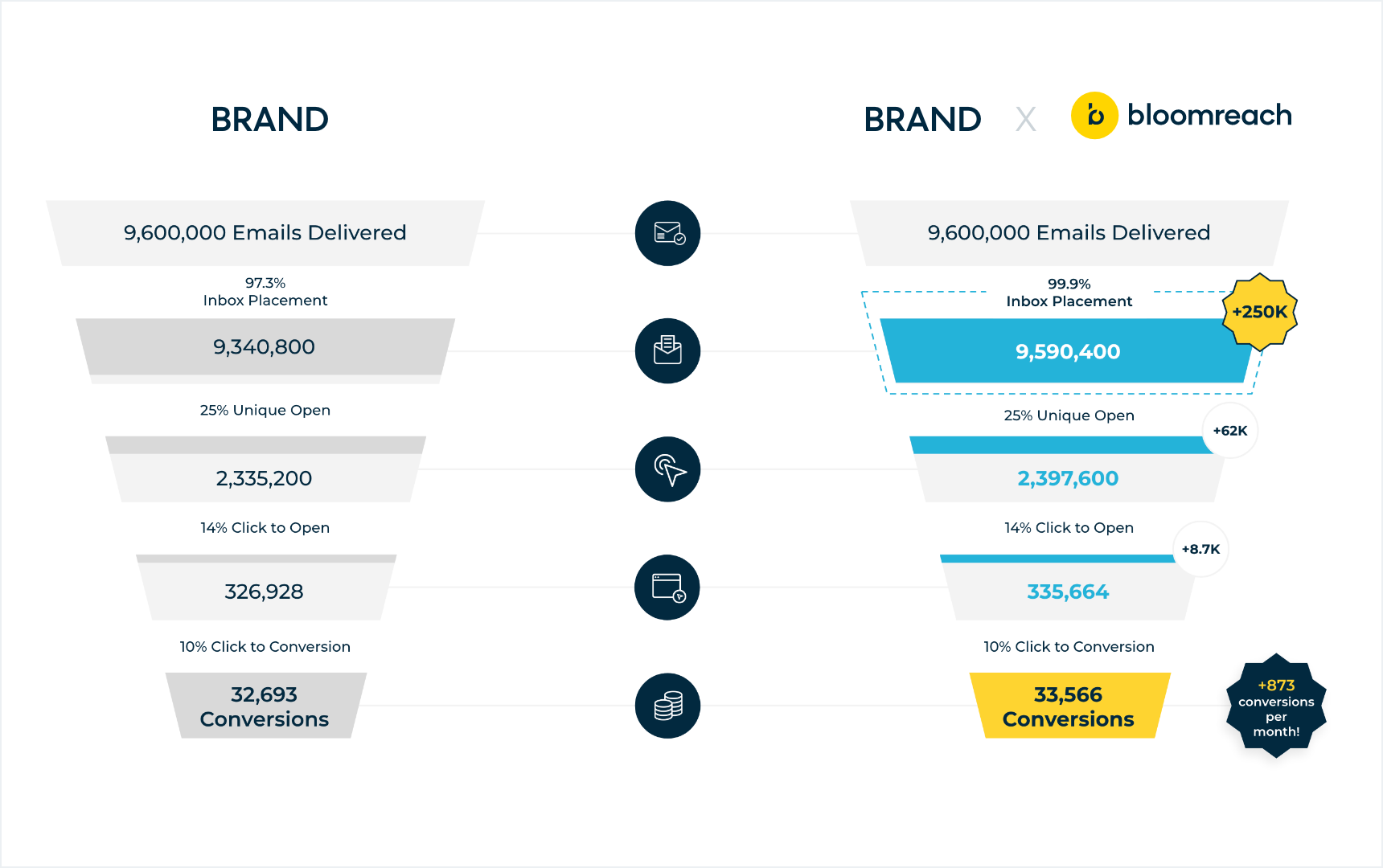 A breakdown of Bloomreach’s email deliverability rate and the conversion lift it can provide businesses.