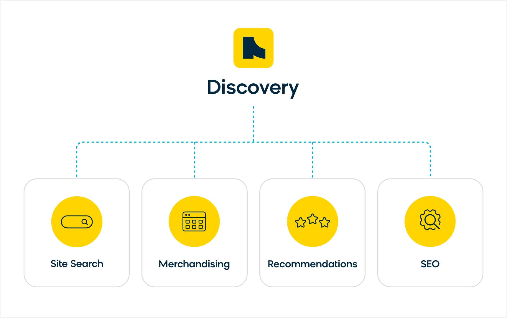 Breakdown of Bloomreach's Discovery Modules