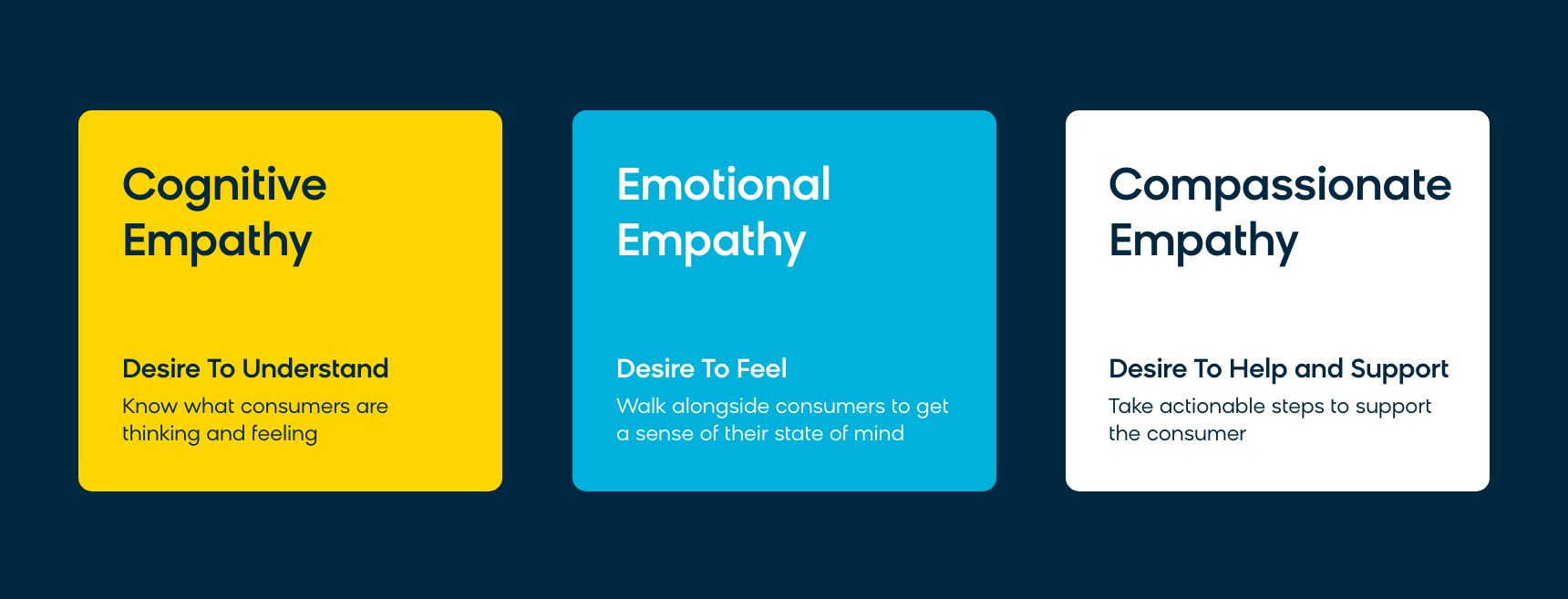 Cognitive, Diagram Explaining Emotional, and Compassionate Empathy