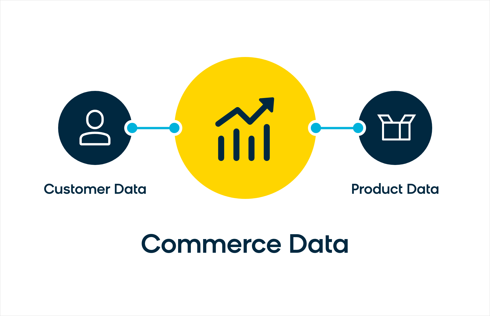 The two halves of the customer data equation, customer data and product data, bring ecommerce personalization to life.