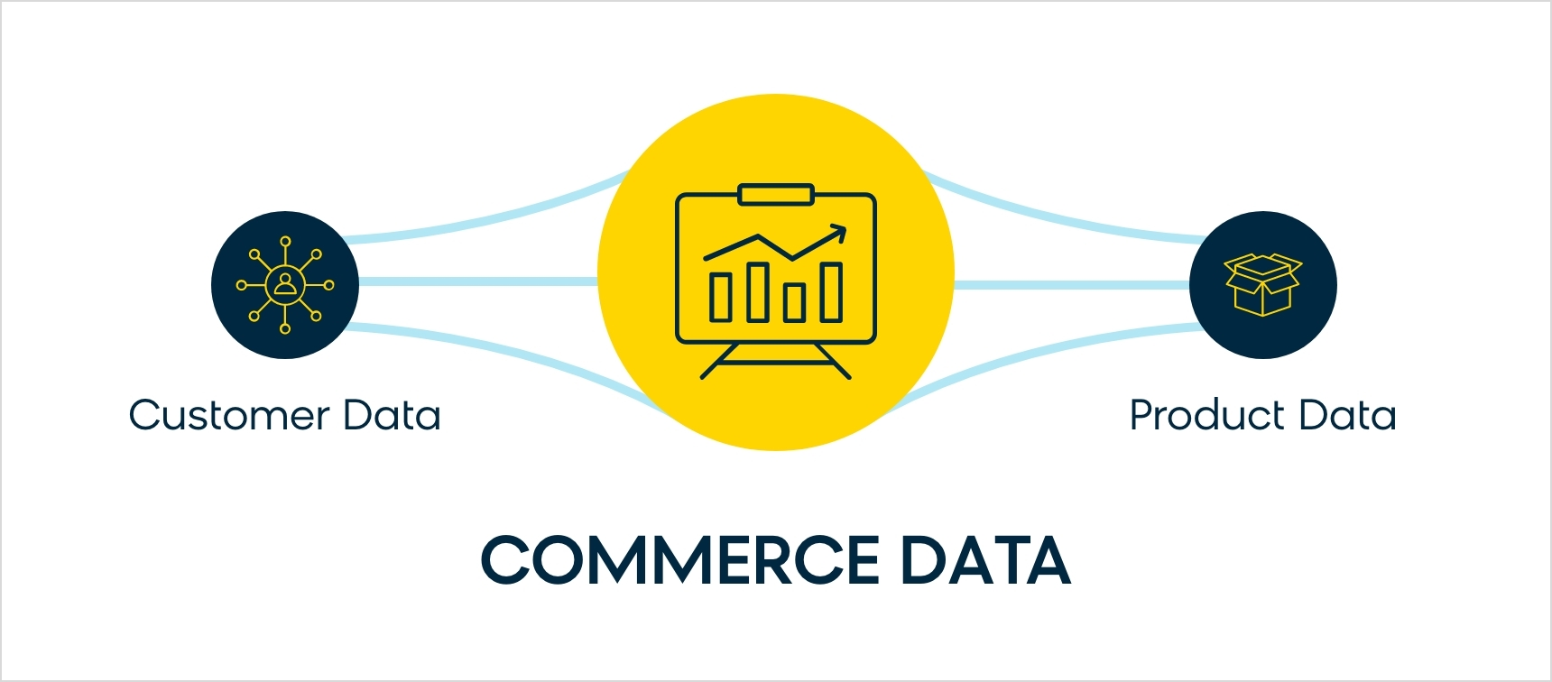 A visualization of commerce data, the combination of customer and product data that fuels ecommerce personalization efforts.