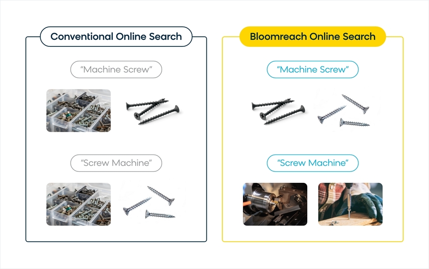 Conventional Online Search Compared to Bloomreach Online Search - Machine Screw vs. Screw Machine