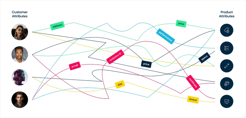 Convoluted Costumer Journey That Needs to Connect Customers to Products