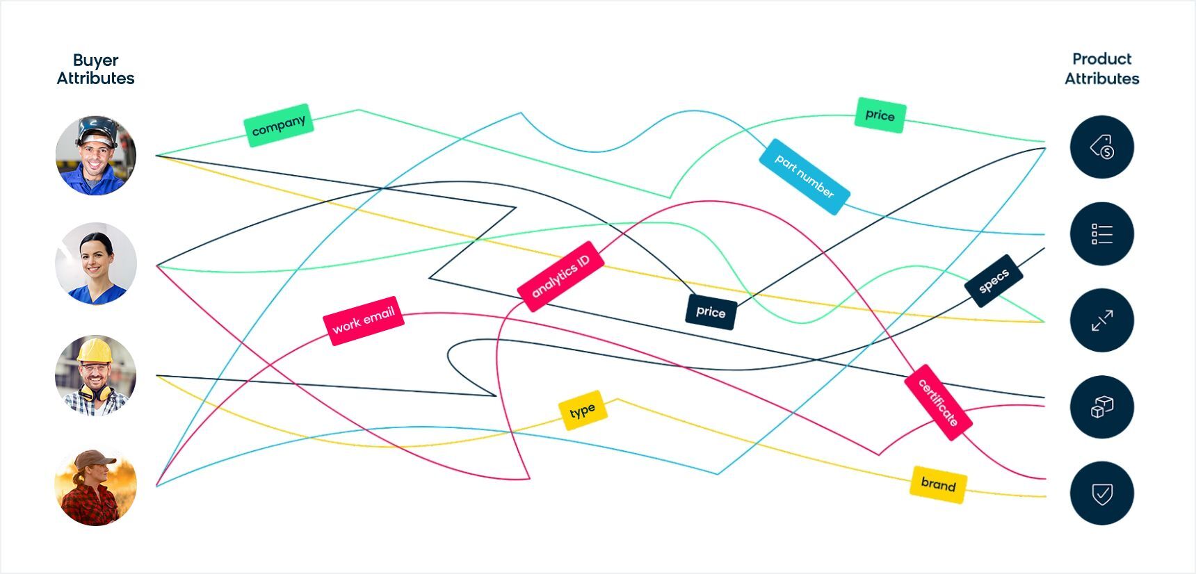 Convoluted Web of Connecting Products to Buyer Attributes