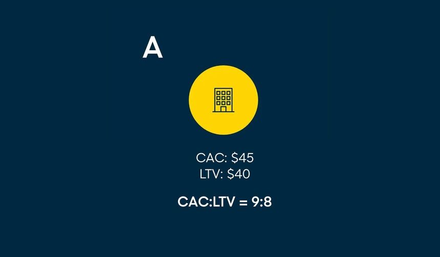 An example of the relationship between a company’s LTV and CAC