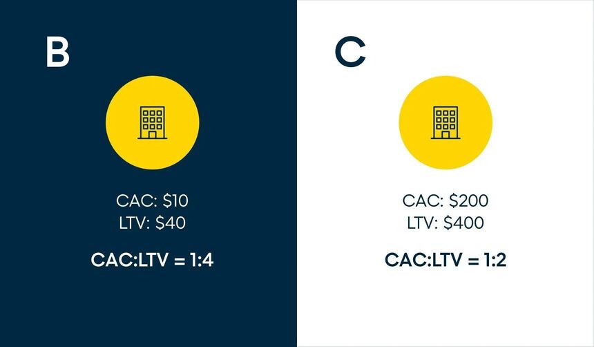 An example illustrating the important ratio between CAC and LTV