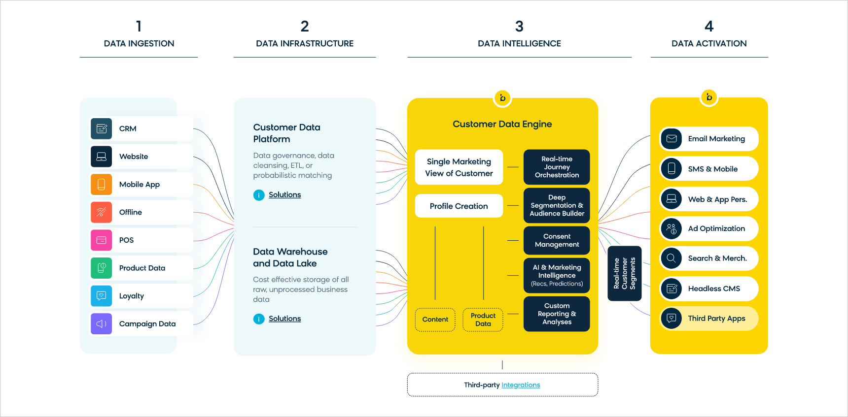 Diagram of the Two Versions of Our Customer Data Engine Offering