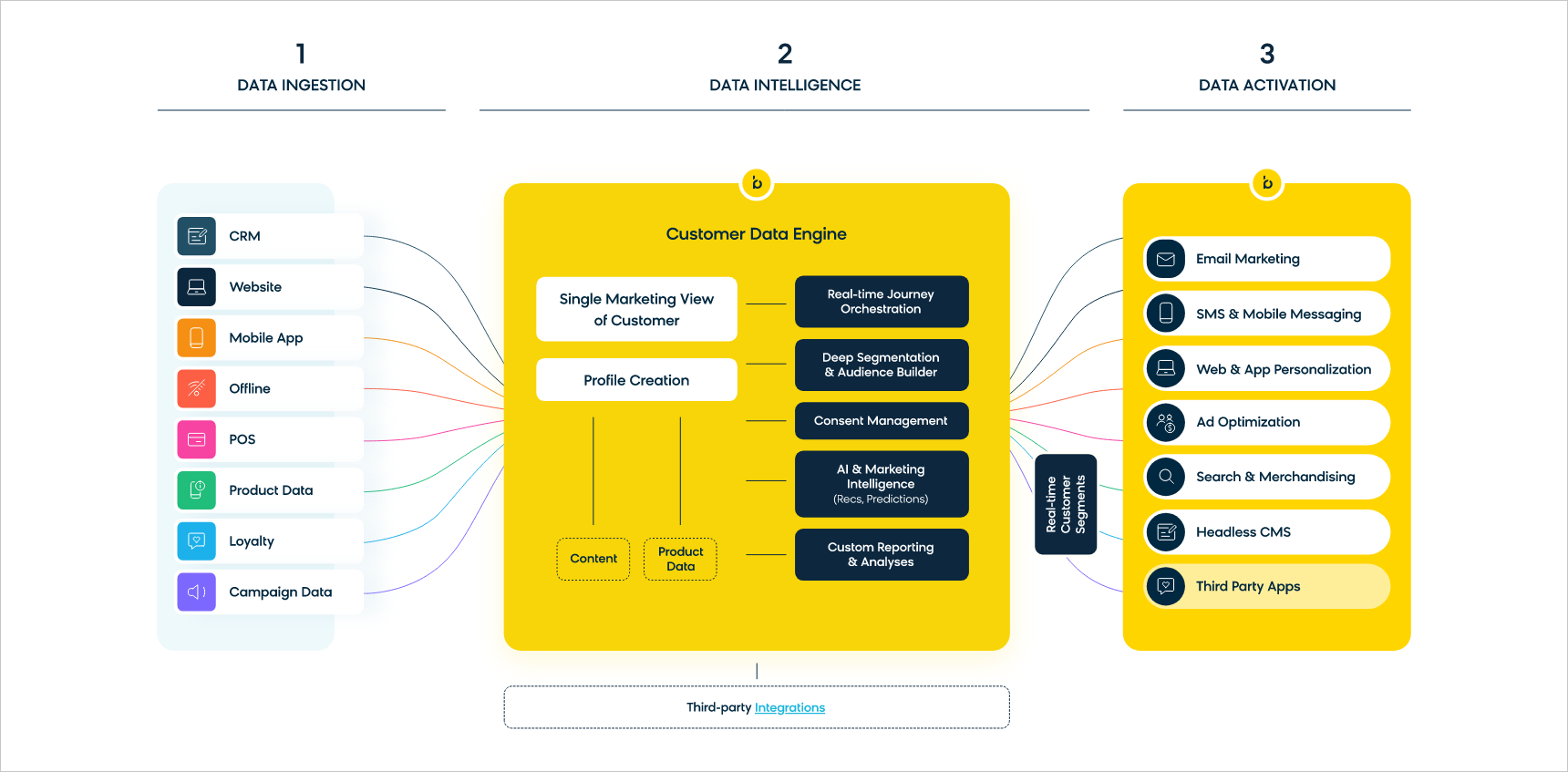 Bloomreach Engagement natively connects advanced data collection capabilities with granular analytics to help marketers understand the customer journey in real time and create omnichannel campaigns