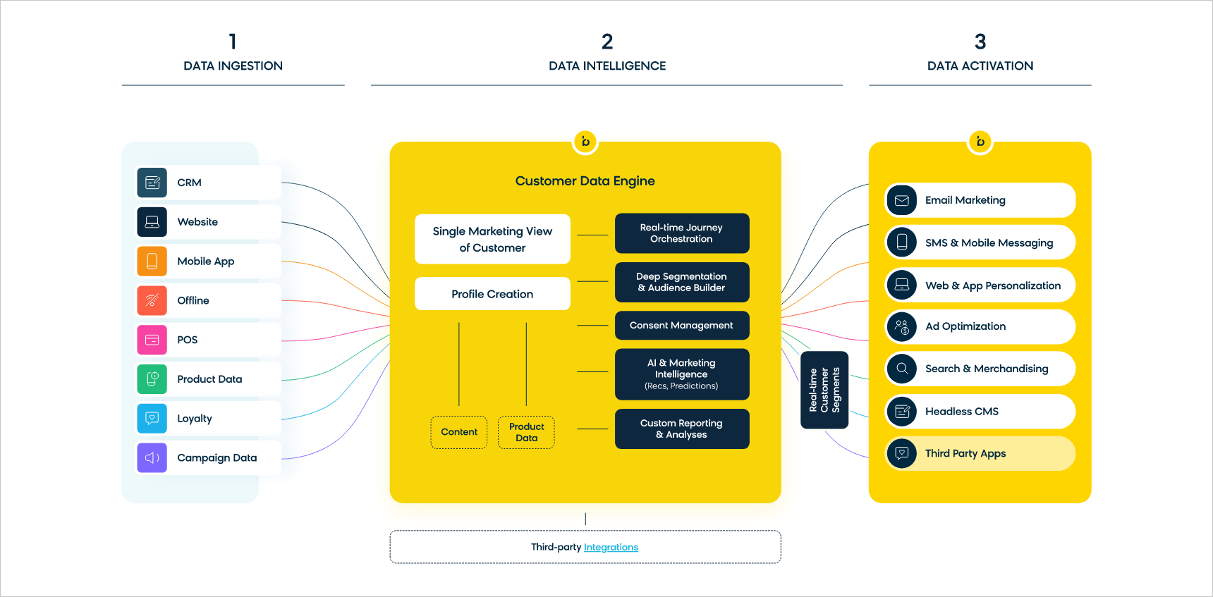 Model of Customer Data Engine