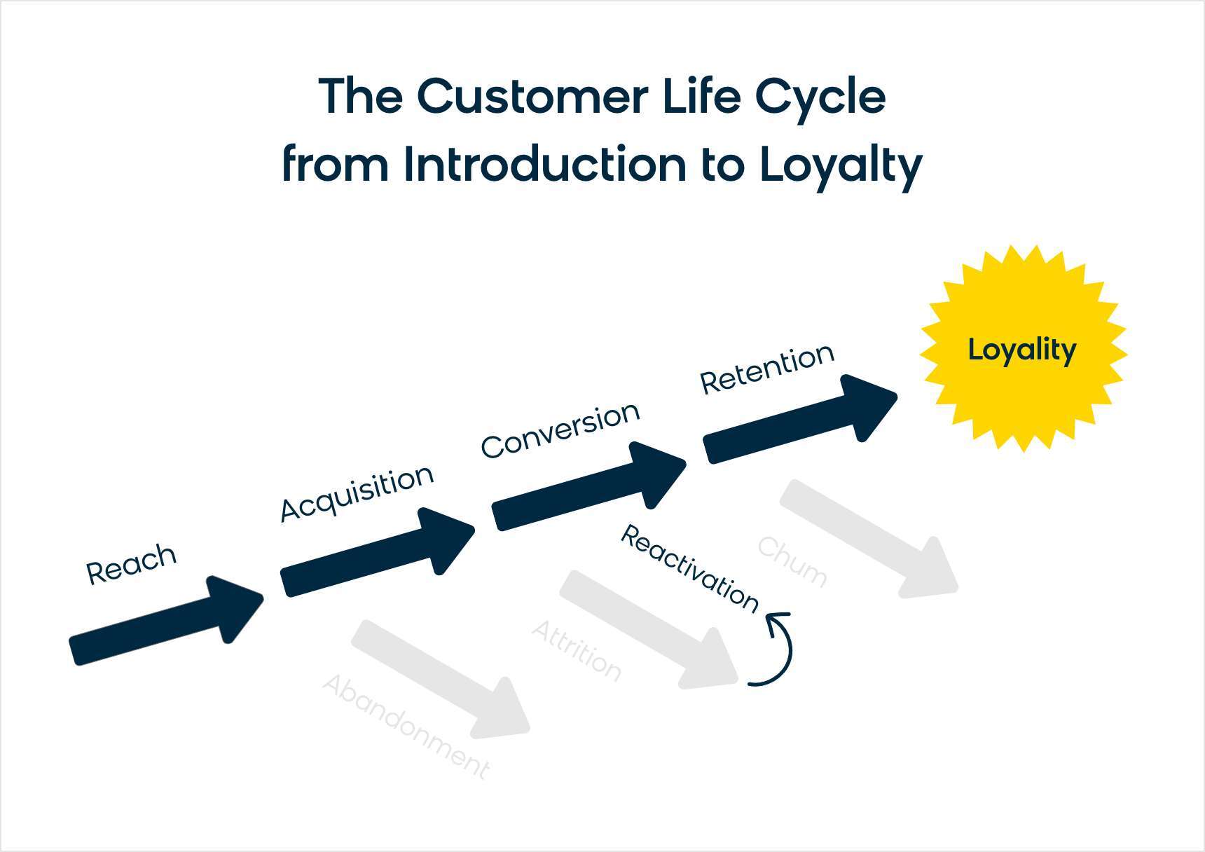 customer life cycle loyalty