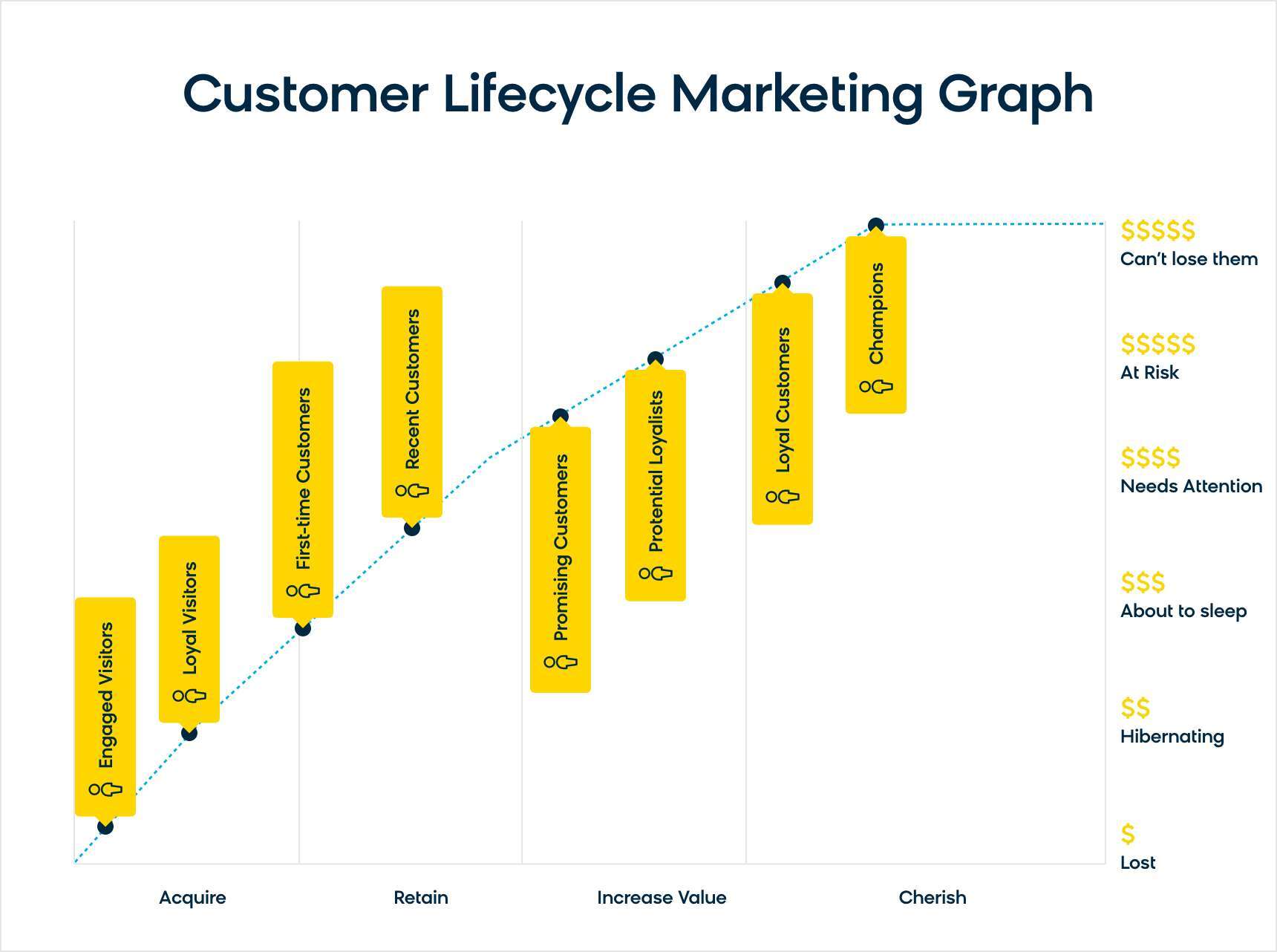 A Customer Lifecycle Marketing graph depicting the different customer segments for management