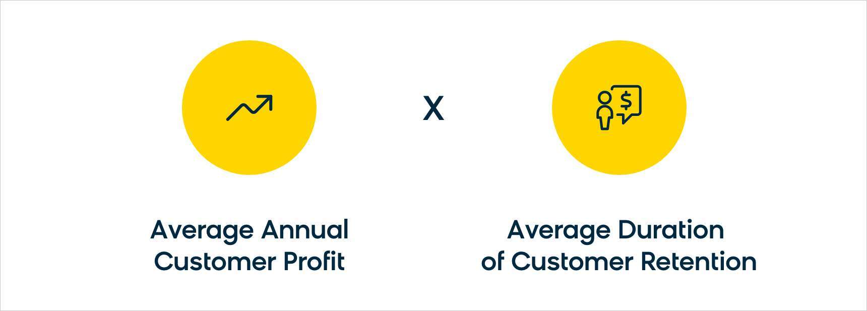 The customer lifetime value calculation.